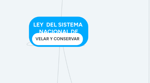 Mind Map: LEY DEL SISTEMA NACIONAL DE ARCHIVOS