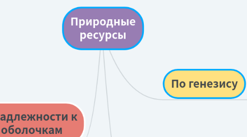 Mind Map: Природные ресурсы