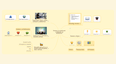 Mind Map: Enfoque de competencias y habilidades del pensamiento.