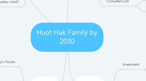 Mind Map: Huot Hak Family by 2030
