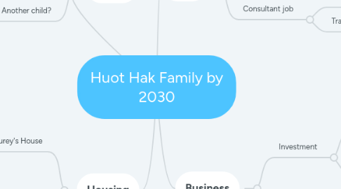 Mind Map: Huot Hak Family by 2030