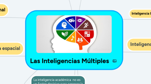 Mind Map: Las Inteligencias Múltiples