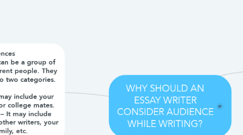 Mind Map: WHY SHOULD AN ESSAY WRITER CONSIDER AUDIENCE WHILE WRITING?