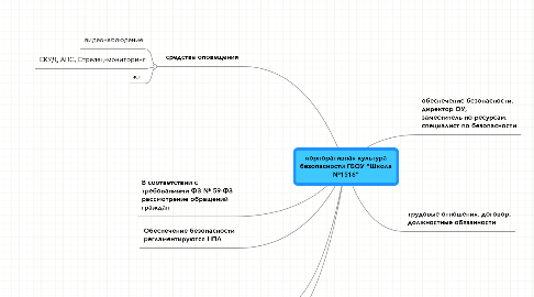 Mind Map: корпоративная культура безопасности ГБОУ "Школа №1516"