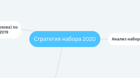 Mind Map: Стратегия набора 2020