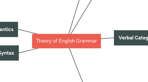 Mind Map: Theory of English Grammar