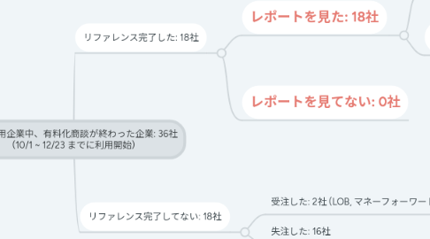 Mind Map: デモ利用企業中、有料化商談が終わった企業: 36社 (10/1 ~ 12/23 までに利用開始)