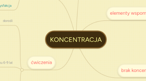 Mind Map: KONCENTRACJA