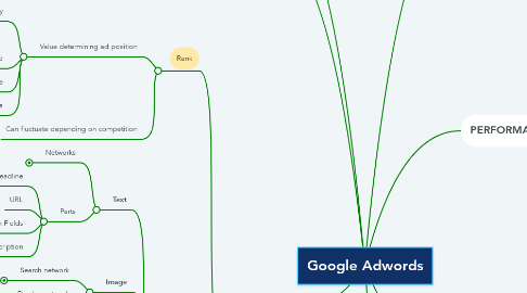 Mind Map: Google Adwords