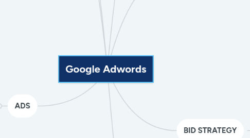 Mind Map: Google Adwords