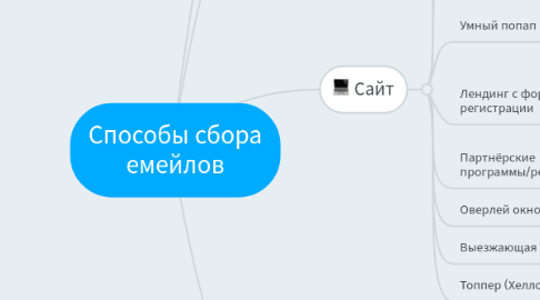 Mind Map: Способы сбора емейлов