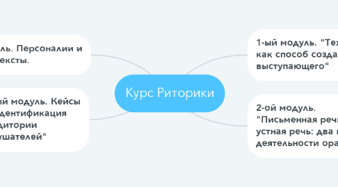 Mind Map: Курс Риторики