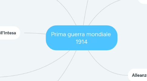 Mind Map: Prima guerra mondiale 1914