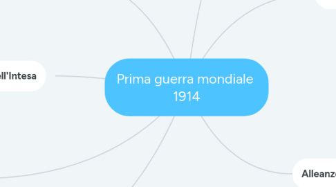 Mind Map: Prima guerra mondiale  1914