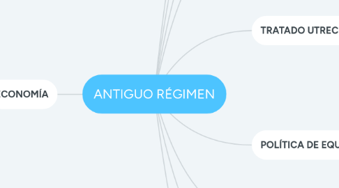 Mind Map: ANTIGUO RÉGIMEN