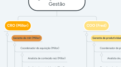 Mind Map: Organograma GPS de Gestão