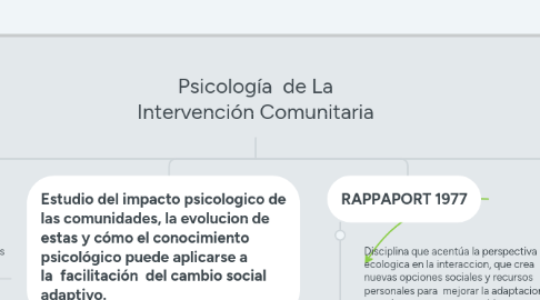 Mind Map: Psicología de La Intervención Comunitaria