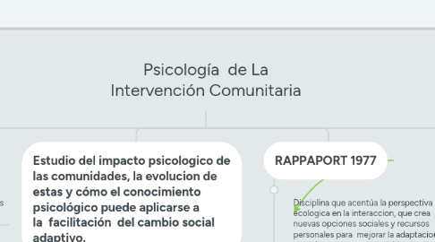 Mind Map: Psicología  de La Intervención Comunitaria