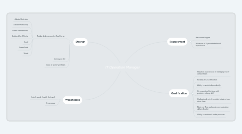 Mind Map: IT Operation Manager