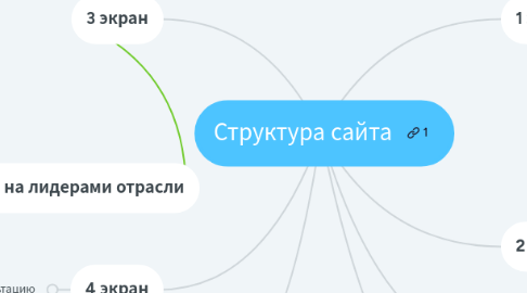 Mind Map: Структура сайта