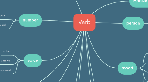 Mind Map: Verb