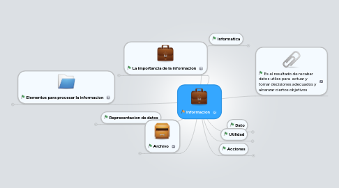 Mind Map: Informacion