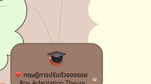 Mind Map: ทฤษฎีการปรับตัวของรอย Roy Adaptation Theory