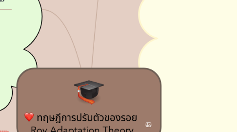 Mind Map: ทฤษฎีการปรับตัวของรอย  Roy Adaptation Theory