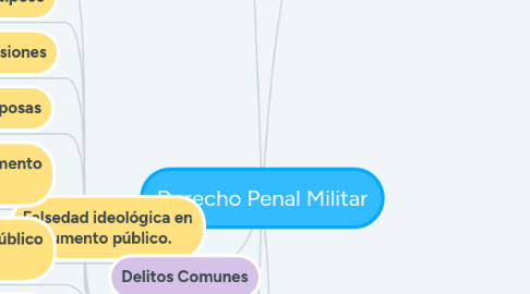 Mind Map: Derecho Penal Militar