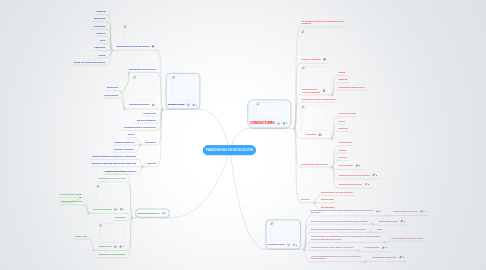 Mind Map: PARADIGMAS EN EDUCACIÓN