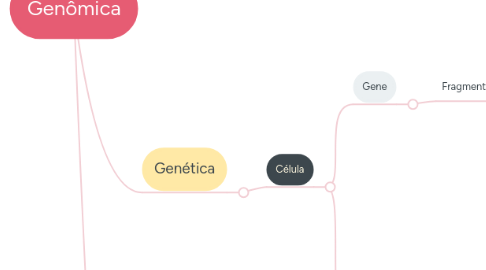 Mind Map: Genômica