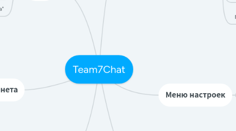 Mind Map: Team7Chat