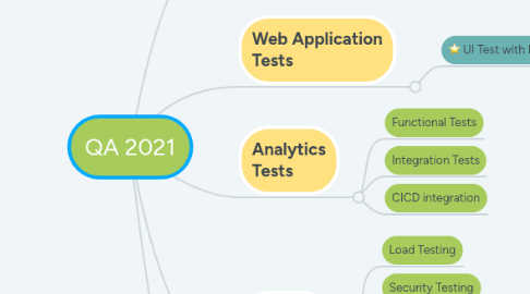 Mind Map: QA 2020
