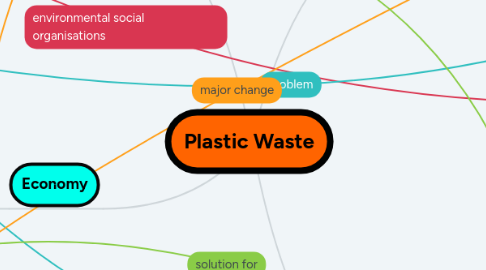 Mind Map: Plastic Waste
