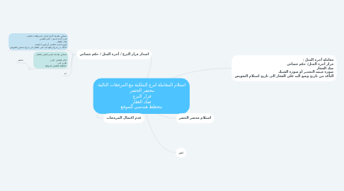 Mind Map: استلام المعاملة لنزع الملكية مع المرفقات التالية: محضر الحصر  قرار النزع  صك العقار مخطط هندسي للموقع