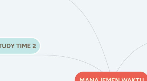 Mind Map: MANAJEMEN WAKTU