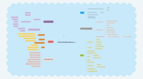 Mind Map: การจัดการเรียนรู้เเบบเรียนรวม