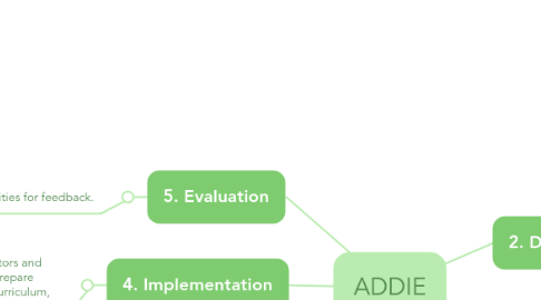 Mind Map: ADDIE