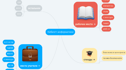 Mind Map: Кабинет информатики