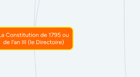 Mind Map: La Constitution de 1795 ou de l'an III (le Directoire)