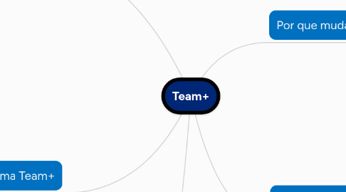 Mind Map: Team+