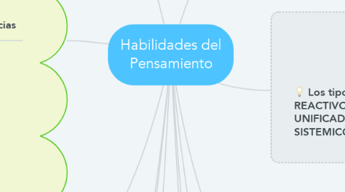 Mind Map: Habilidades del Pensamiento