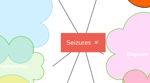 Mind Map: Seizures
