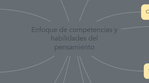 Mind Map: Enfoque de competencias y habilidades del pensamiento