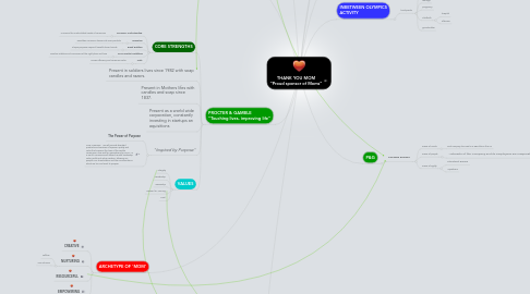 Mind Map: THANK YOU MOM "Proud sponsor of Moms"