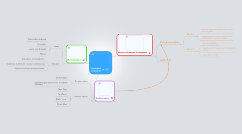 Mind Map: Sociedad industrial