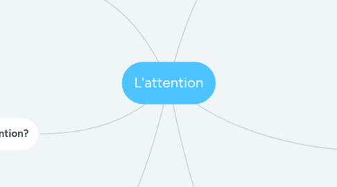 Mind Map: L'attention