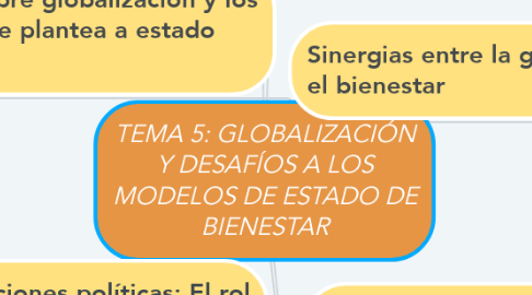 Mind Map: TEMA 5: GLOBALIZACIÓN Y DESAFÍOS A LOS MODELOS DE ESTADO DE BIENESTAR