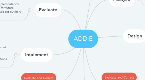 Mind Map: ADDIE