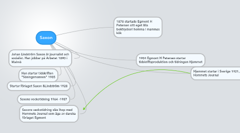 Mind Map: Saxon